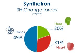 3H-Change-Kräfteverhältnisse